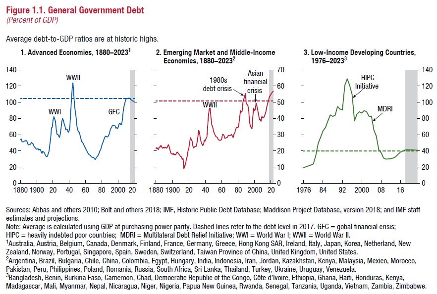 Globální dluh k HDP