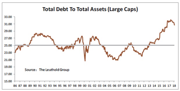 Celkovy dluh firem k aktivum