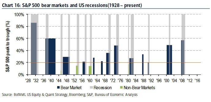 bear markety a recese v USA od roku 1928