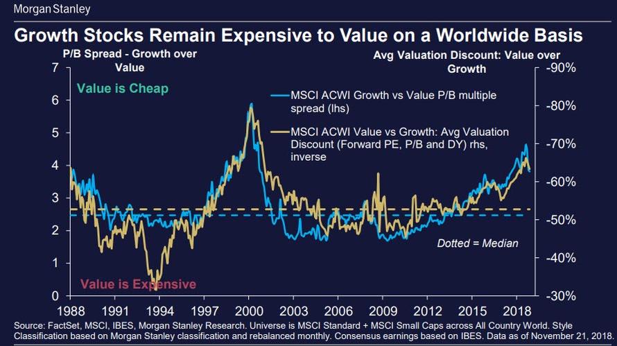 Rustove vs value akcie valuace