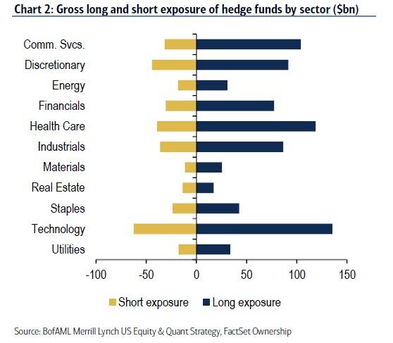 Long short pozice hedge fondu z hlediska sektoru