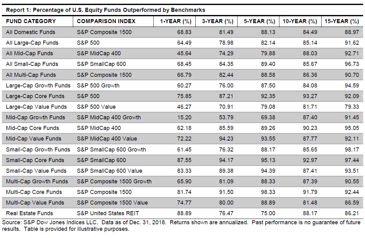 Procento US akciovych fondu ktere prekonal index