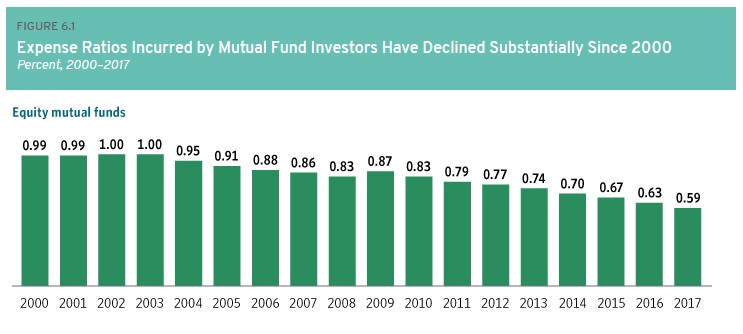 Prumerna nakladovost akcioveho fondu v USA