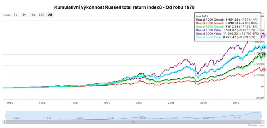 Kumulativni vykonnost Russell indexu od roku 1978