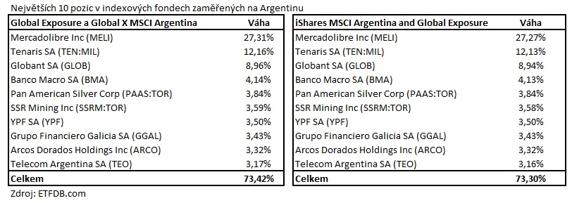 Vaha akcii v ETF zamerenych na Argentinu