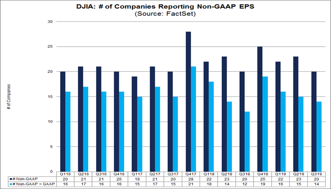 Dow Jones Index zisky a ucetni standardy