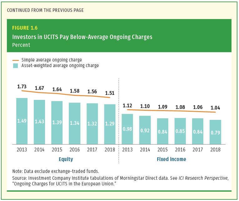 Prumerne poplatky UCITs fondu v letech 2013 az 2018