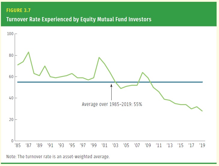 Turnover rate fondů v USA 1985 az 2019