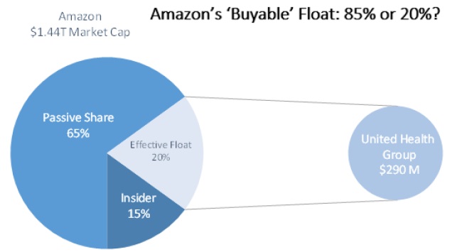 Amazon float