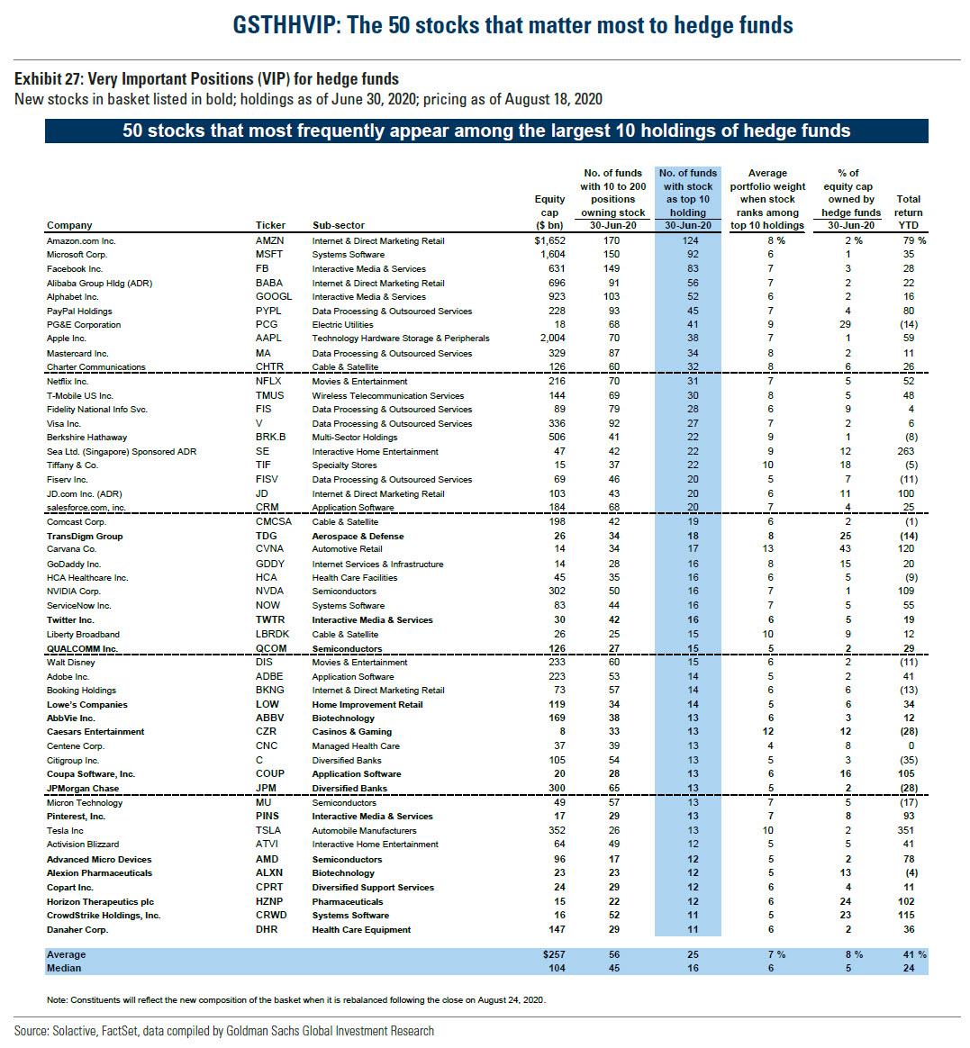 50 nejpopularnejsich akcii mezi hedge fondy ve 2Q 2020