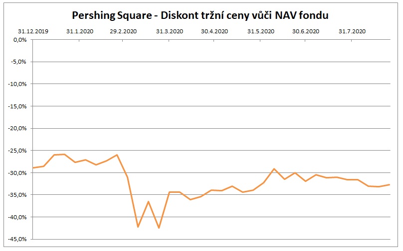 Pershing Square Diskont tržní ceny vůči NAV fondu 8_2020