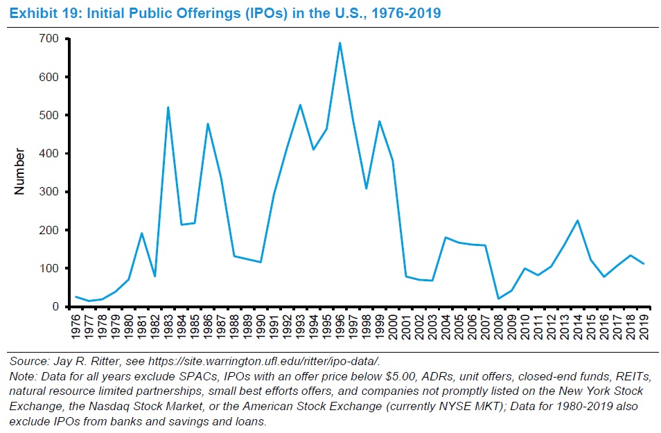 Mnozstvi IPO v USA