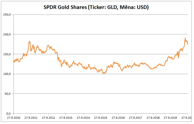 SPDR Gold ETF cena 9_2020