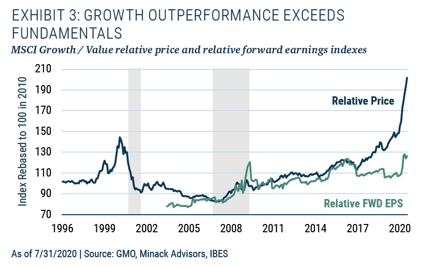 Value vs rustove akcie relativni srovnani valuaci a rustu zisku