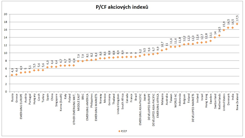 PCF akciovych indexu 9_2020