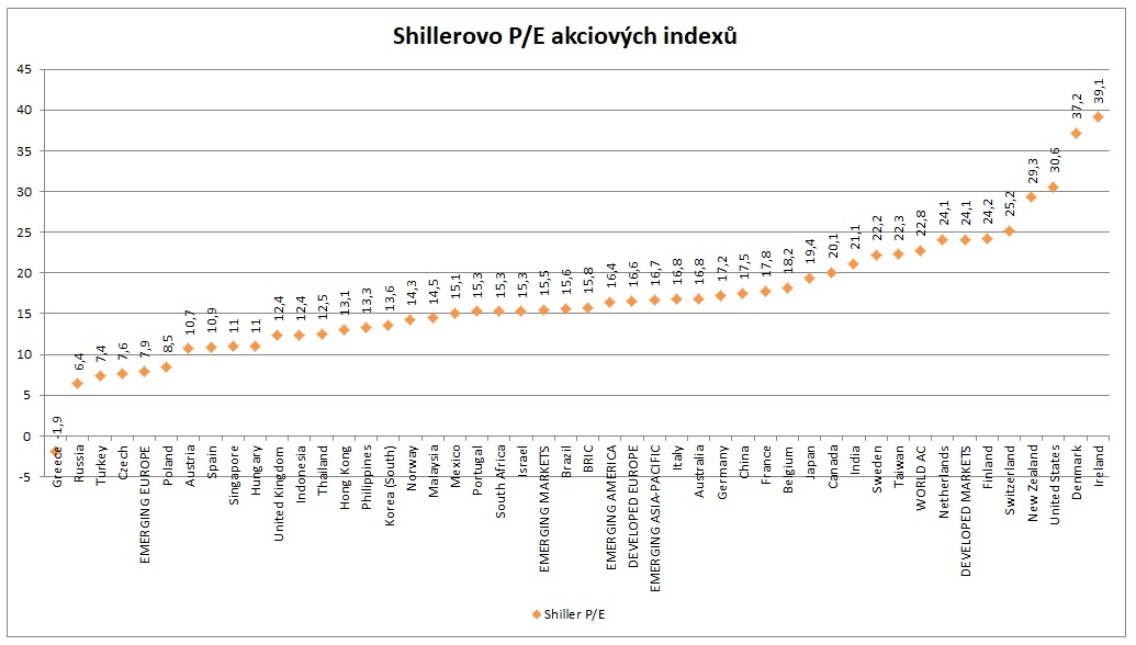 Shillerovo PE indexu 9_2020