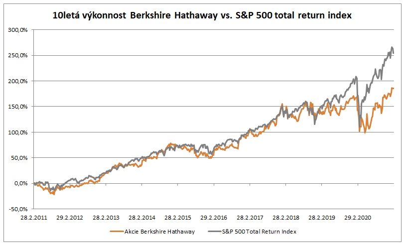 10leta vykonnost Berkshire Hathaway vs SP500 2_2021