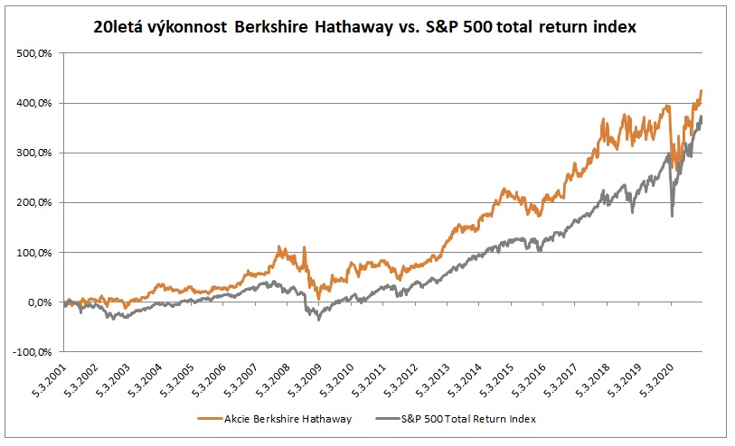 20leta vykonnost Berkshire Hathaway vs SP500 2_2021