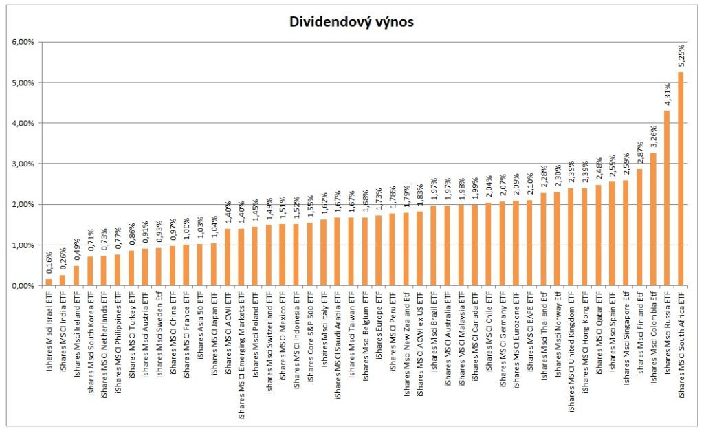 Dividendovy vynos indexu 