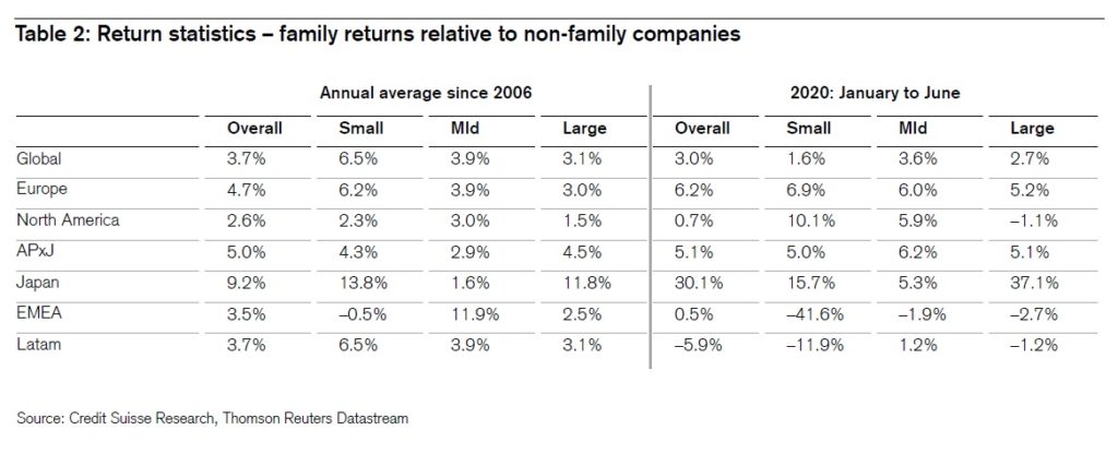 Vykonnost rodinnych firem od roku 2006 k 6_2020 dle regionu