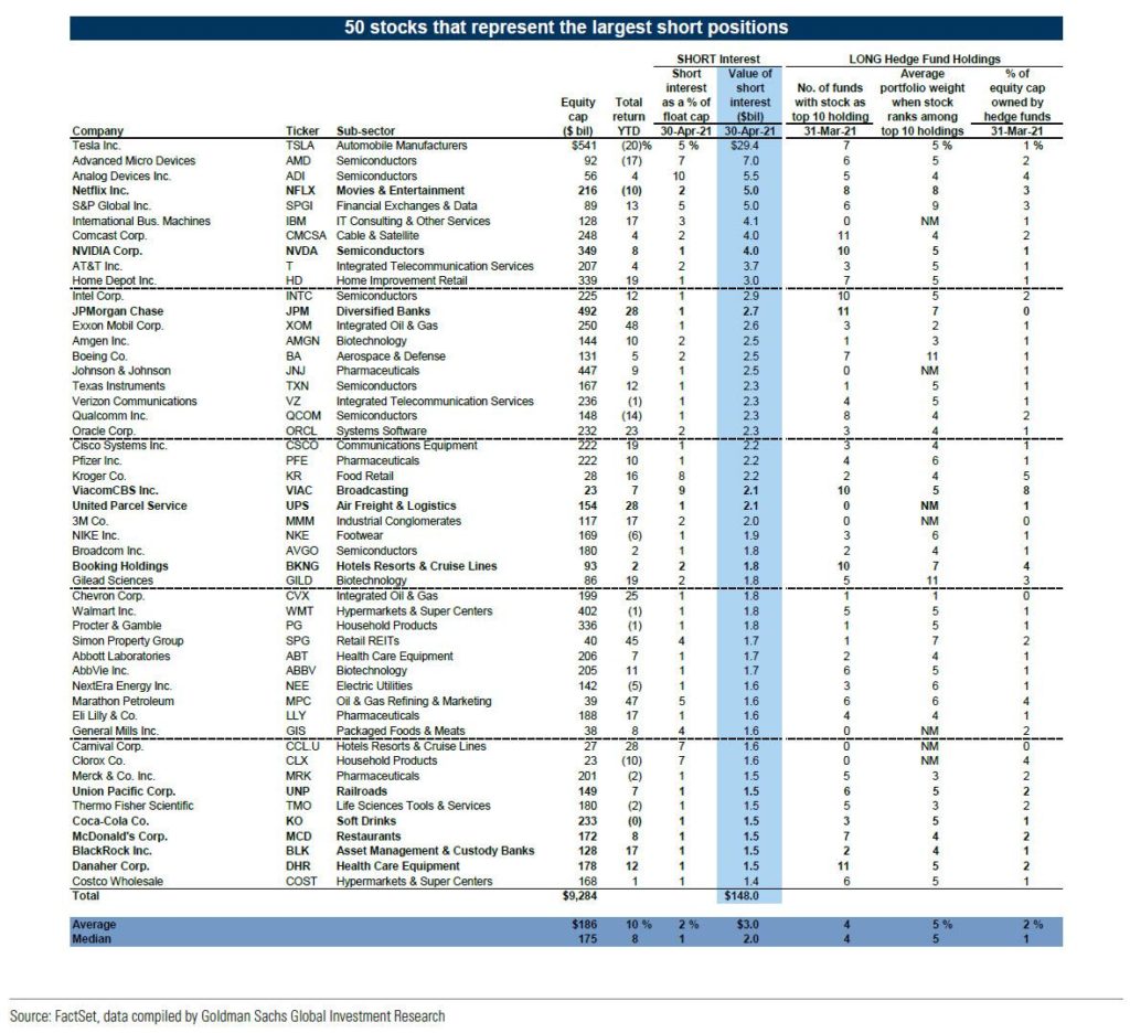 Nejpopularnejsi short pozice mezi hedge fondy 1Q2021