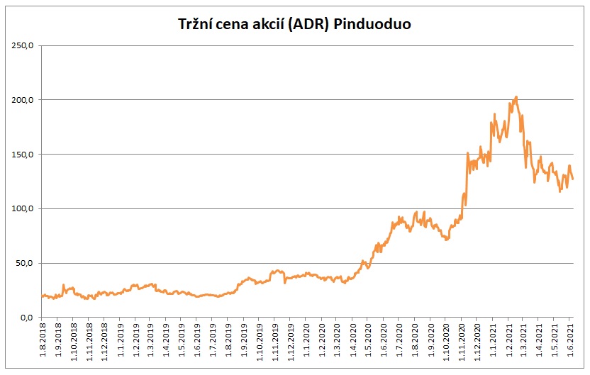 Trzni cena akcii Pinduoduo 6_2021
