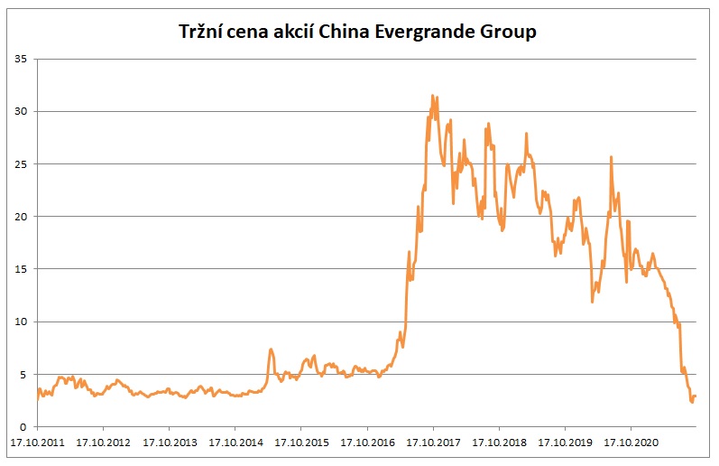 Cena China Evergrande Group 10_2021