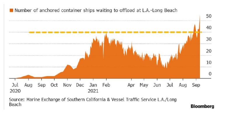 Pocet lodi cekajicich v pristavech v LA