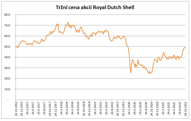 Trzni cena akcii Royal Dutch Shell 10_2021
