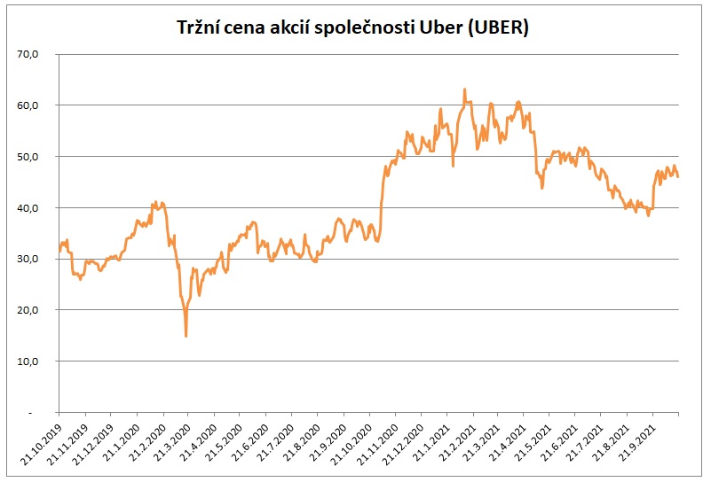 Trzni cena akcii Uber 10_2021