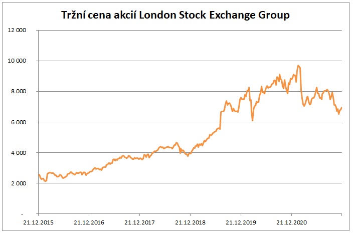 Cena akcii London Stock Exchange 12_2021