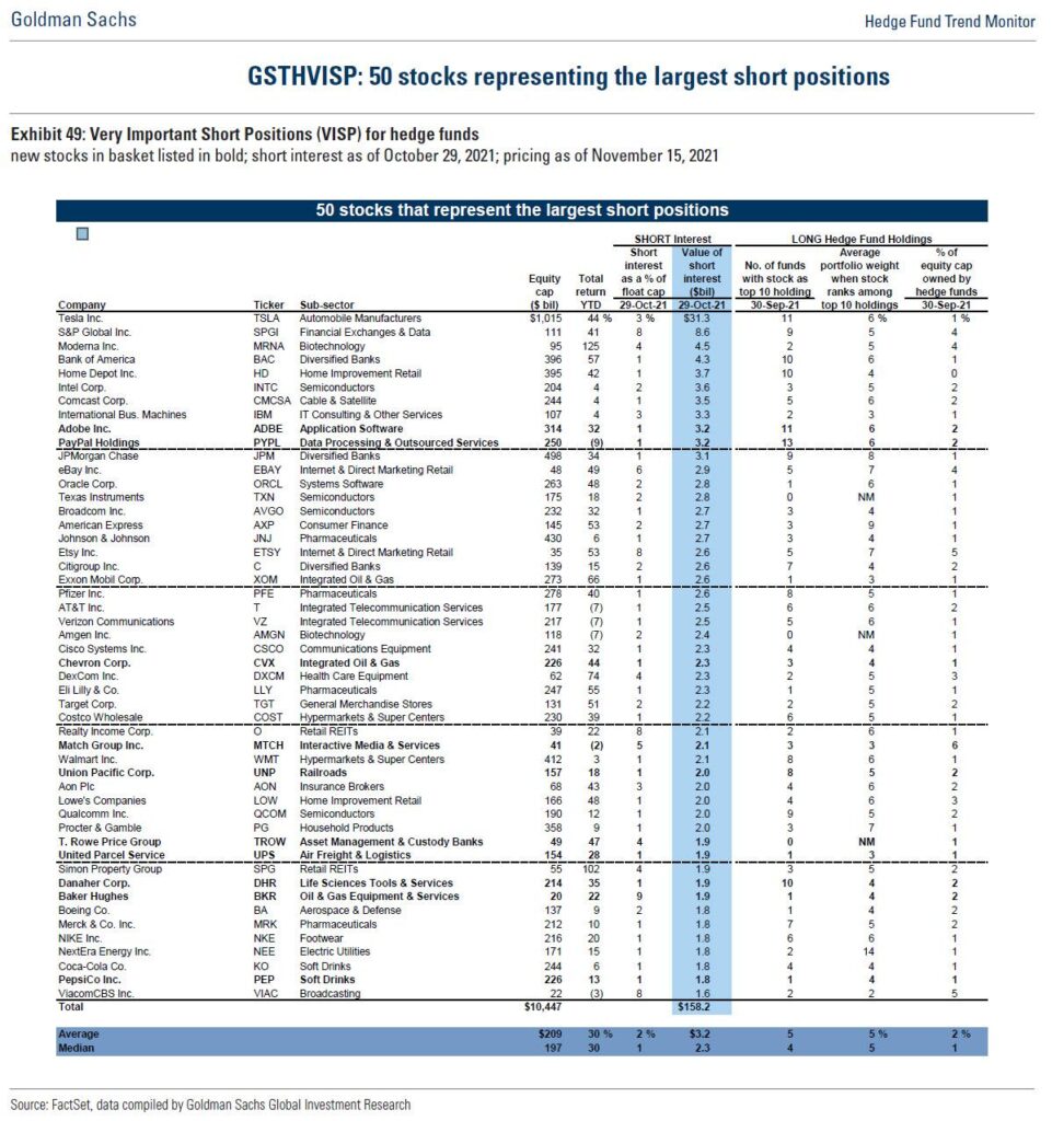 Nejpopularnejsi short pozice mezi hedge fondy 3Q2021