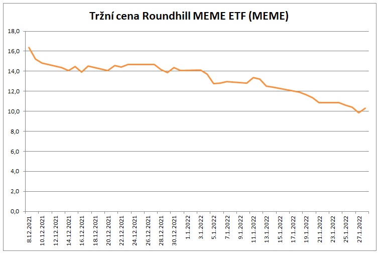 Trzni cena Roundhill MEME ETF 1_2022