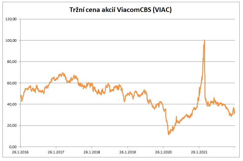 Tržní cena akcií ViacomCBS (VIAC) 1_2022