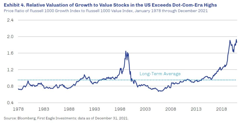 Relativni valuace rustovych vs value akcii v USA
