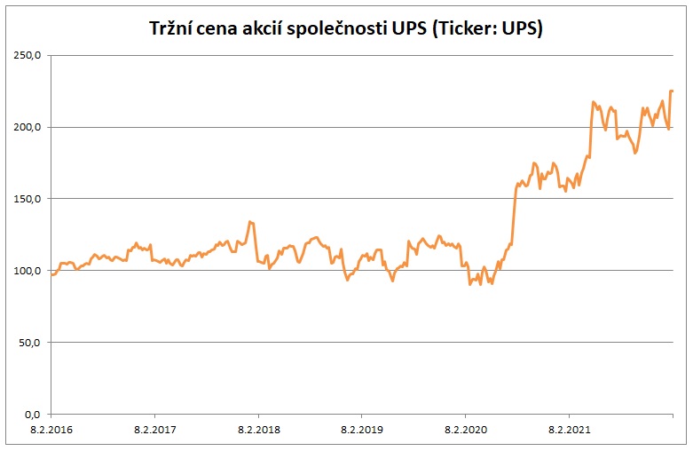 Trzni cena akcii UPS 9_2_2022