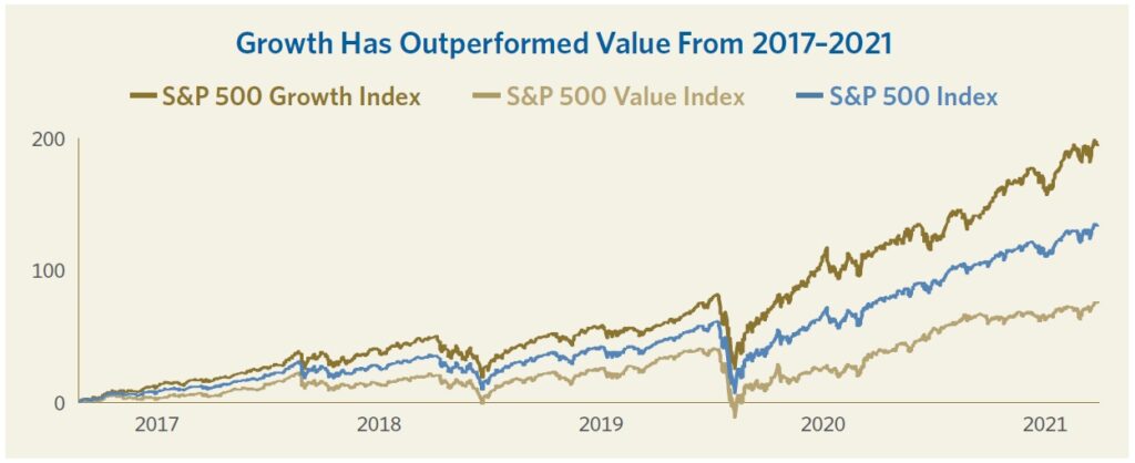 Vykonnost rustovych vs value akcii od roku 2016