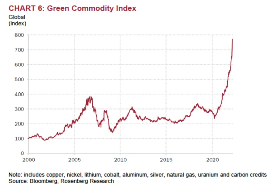 Index zelenych komodit
