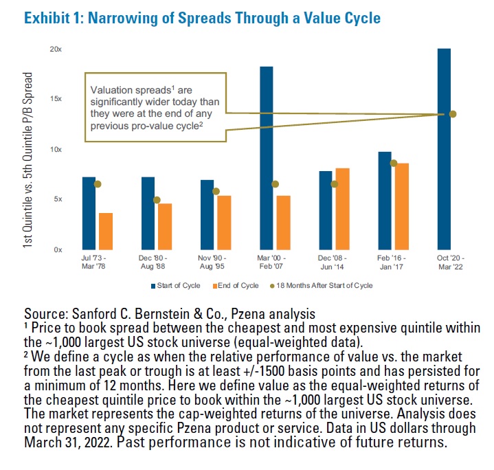 Spready a value cyklus