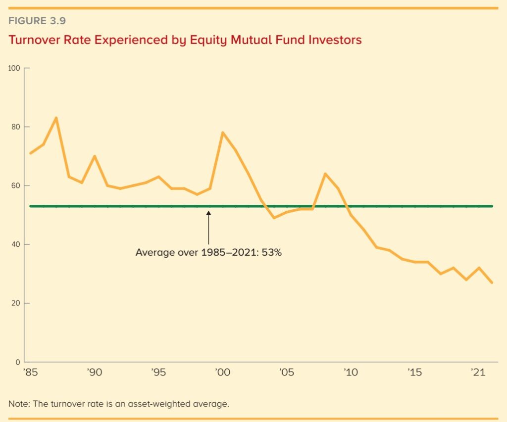 Turnover rate fondu v USA 2021