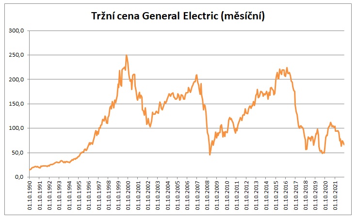 Trzni cena General Electric 9_2022