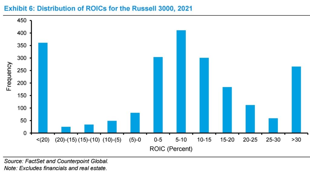 Distribuce ROIC v indexu Russell 3000 v roce 2021