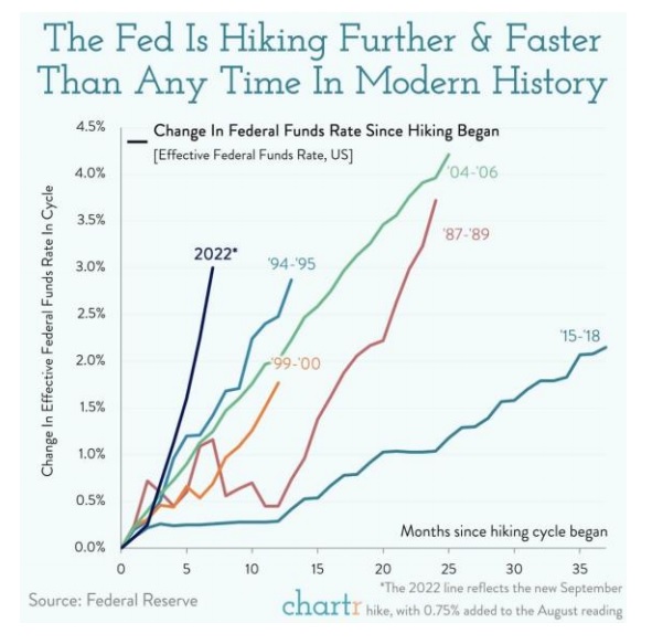 Fed zvysuje sazby nejrychleji v historii
