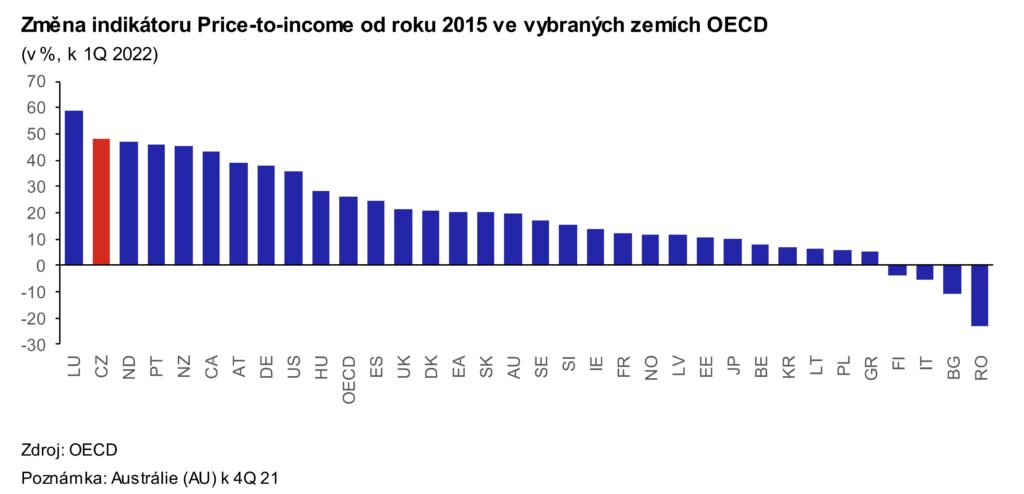 Price to income ratio srovnani OECD