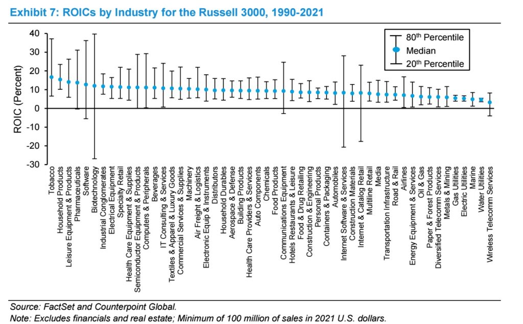 ROIC dle odvetvi v indexu Russell 3000 v letech 1990 az 2021