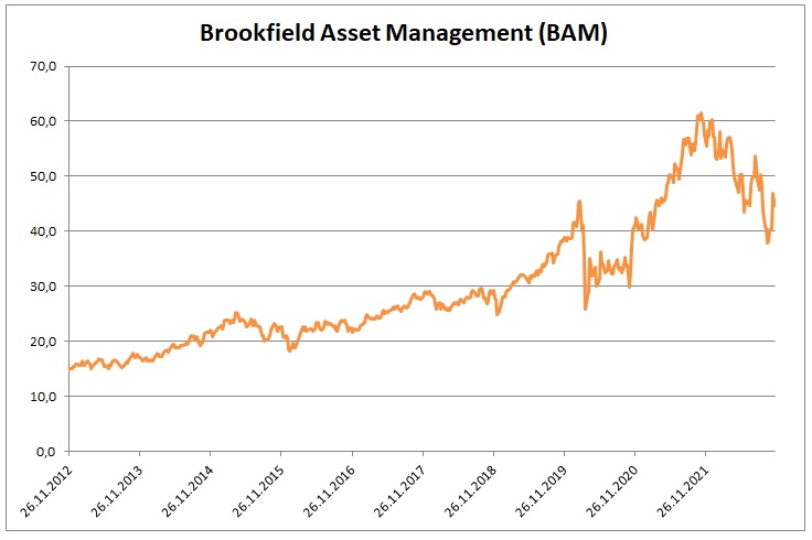 Brookfield Asset Management 25_11_2022