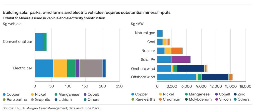 Spotreba kovu pri vyrobe elektromobilu a solarnich a vetrnych elektraren