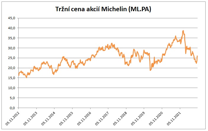 Trzni cena akcii Michelin 11_2022