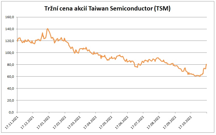 Trzni cena akcii Taiwan Semiconductor 17_11_2022
