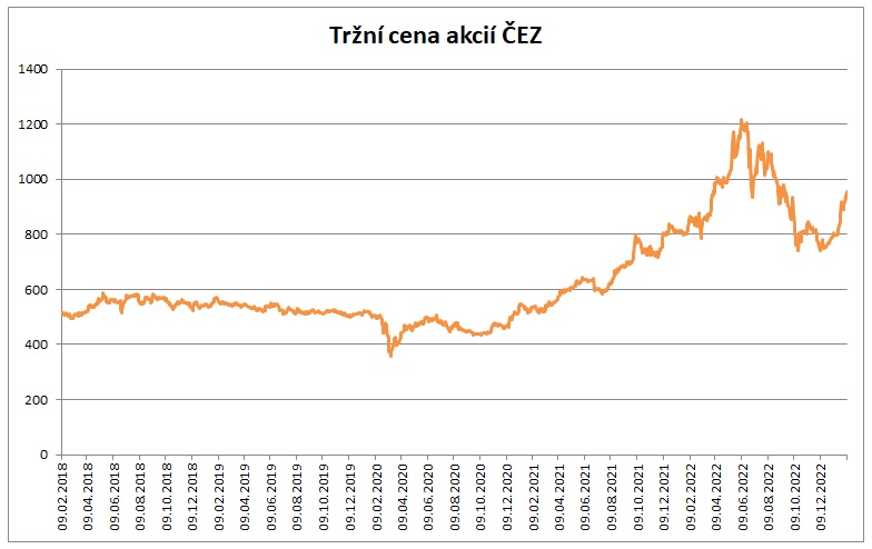 Cena akcii CEZ 2_2023